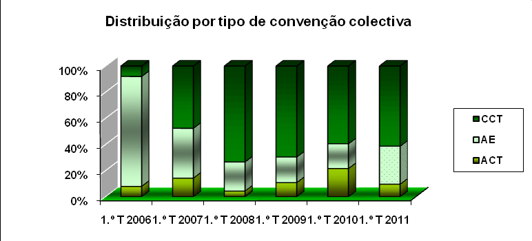 com ou sem razão, resistiu às propostas sindicais escudado na situação económica e financeira a que se veio juntar a instabilidade política e a perda de horizontes.