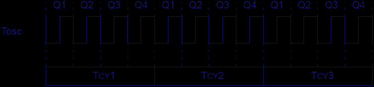 6 Tempo Tempo Q : Decodificação da instrução. Q : Leitura do dado da instrução. Q : Processamento da instrução. Q : Escrita do dado resultante.