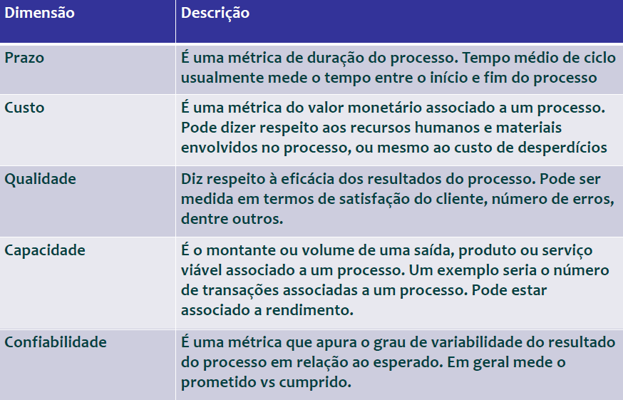 Pode ser medido em termos de eficiência (i.e. fazer da melhor maneira possível) e eficácia (i.e. fazer a coisa certa).