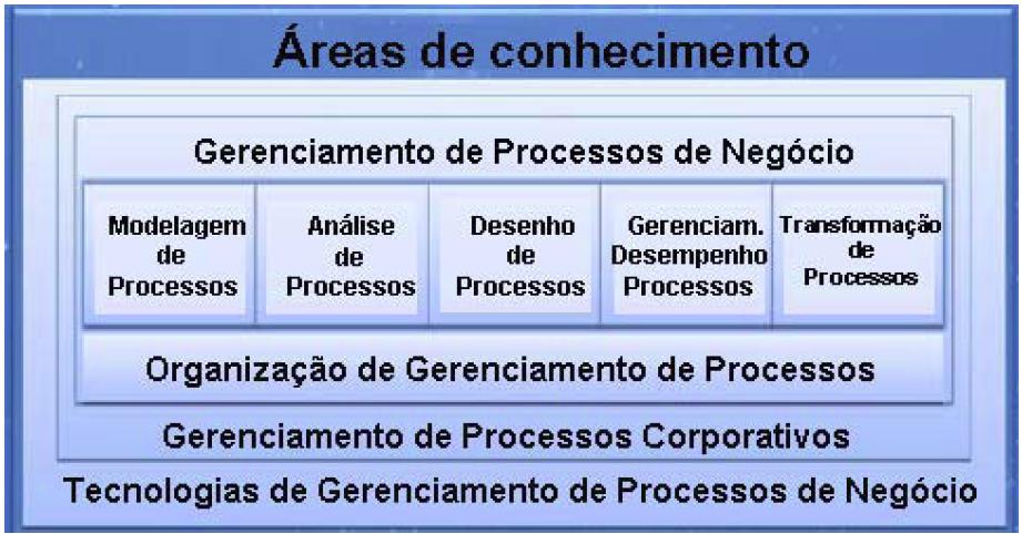 Guia BPM CBok O Guia BPM CBOK, é o Guia para o Gerenciamento de Processos de Negócio Corpo Comum de Conhecimento.