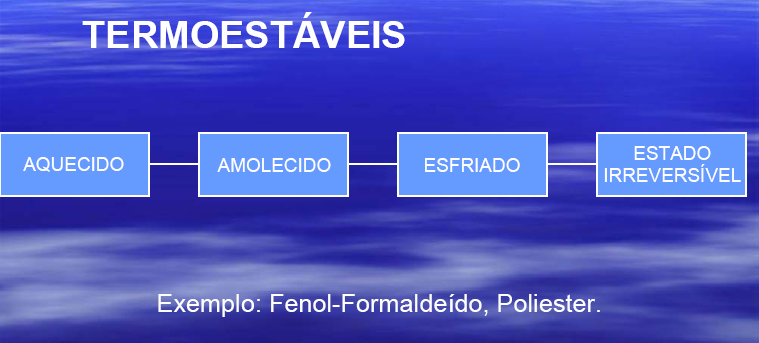 Os termofixos, também chamados de termoestáveis, termorrígidos ou duroplastos, são materiais onde a polimerização ocorre em dois estágios: No fabricante das resinas: onde se produz um composto (cujas