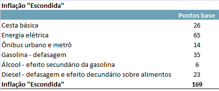 No primeiro grupo, tivemos a redução de IPI e PIS/Cofins de alimentos da cesta básica e de higiene, a não recomposição completa do IPI de automóveis, linha branca e móveis, redução de PIS/Cofins de