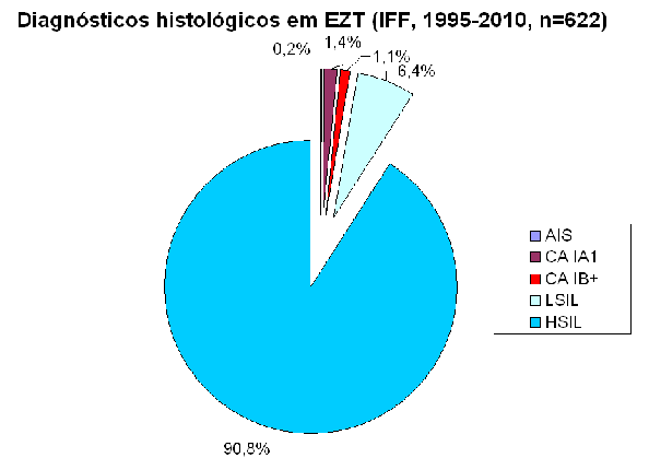 *Citologia=HSIL, colposcopia satisfatória com