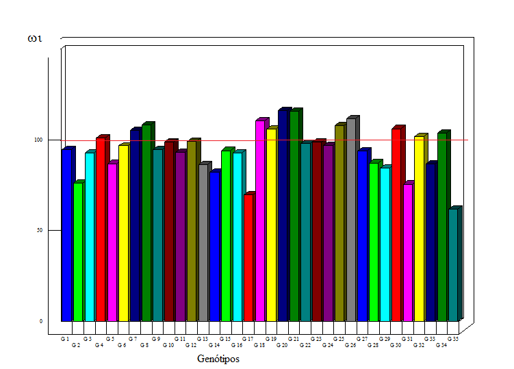 32 Figura 7 Representação gráfica dos índices de confiança de Annicchiarico para rendimento de grãos em todos os ambientes