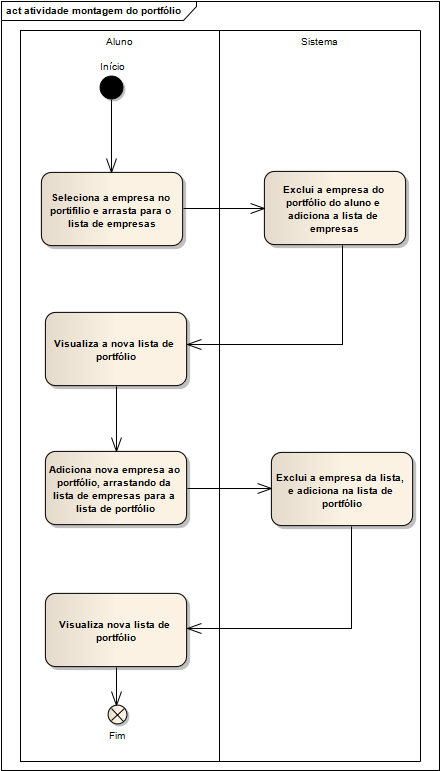 30 Figura 5 - Diagrama de Atividades para montagem do portfólio.