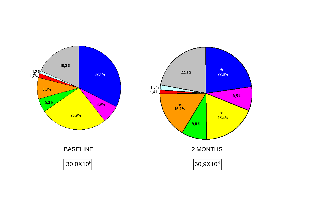 51 FIGURE 3: Mean proportion (%) of each microbial complex present in the supragingival biofilm samples before placing the orthodontic appliance (initial) and after 60 days of treatment (final).