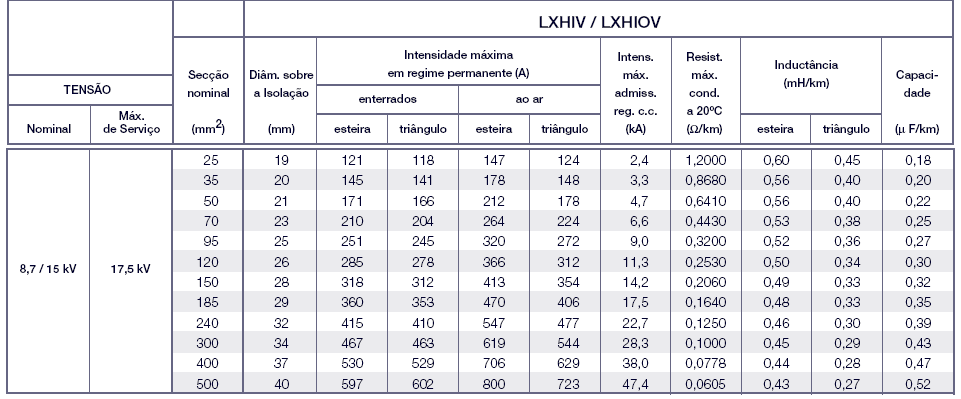 ILUSTRAÇÃO 3 CARACTERÍSTICAS DOS CABOS DE MÉDIA TENSÃO PARA A TENSÃO ESTIPULADA Em conclusão, verifica-se a necessidade de colocação de três cabos monopolares cada um responsável pela condução de