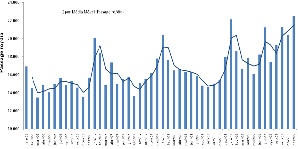 84 A partir da Figura 19 observa-se a evolução mensal da movimentação de passageiros no terminal de aeroporto (TPS). Os dados de 2006 apontam para uma média de (14 860± 952)pax/dia.