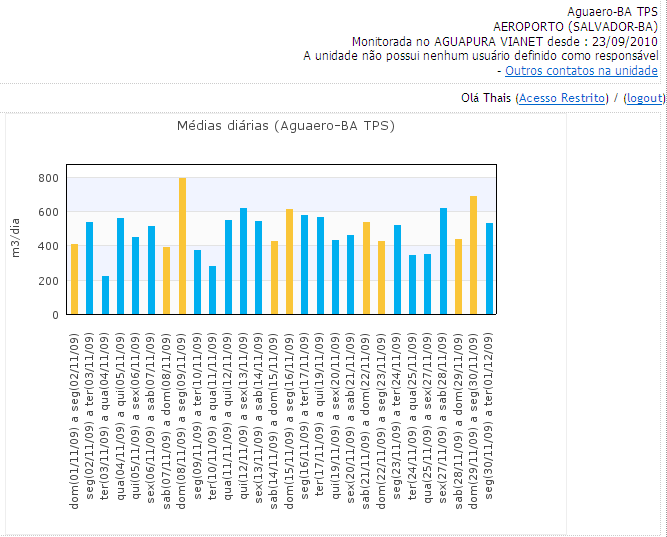 96 Figura 23 - Histogramas com o consumo diário (m 3 /dia) e mensal (m 3 /mês) do terminal de passageiros. Novembro de 2009. Fonte: Sistema Aguapura Vianet. www.teclim.ufba.br/aguapura.