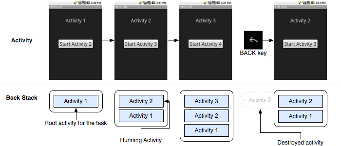 21 sendo armazenado numa pilha de atividades, também conhecido como back-stack, conforme ilustra a Figura 3. Fonte: Android Developers (2011).