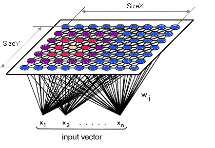 vetor de entrada possui seus elementos conectados com cada nó da camada Kohonen por meio de ligações, as quais são responsáveis por manterem atualizados os valores durante o processo de treinamento