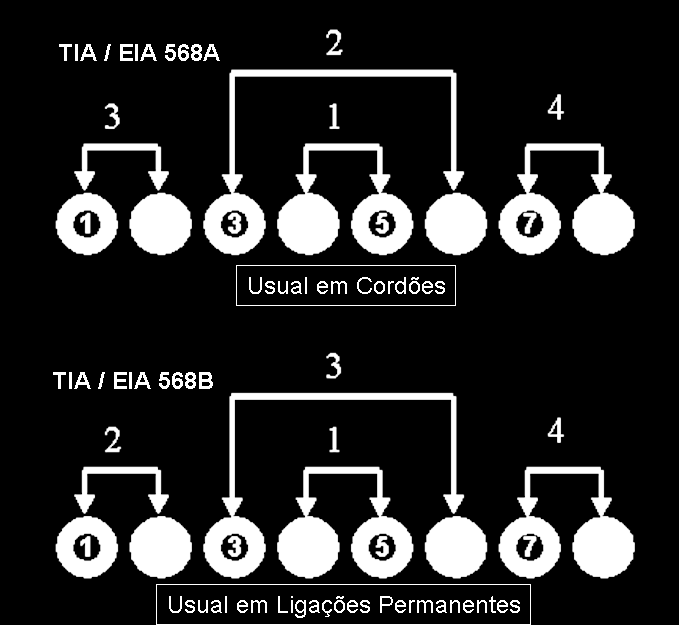 5.2.2 REDES DE CABOS DE PARES DE COBRE Existem dois esquemas de ligação dos 4 pares aos respetivos conectores, A e B, tal como se indica na figura seguinte: 5.