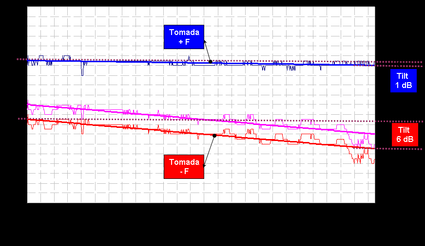6.9 Zona de funcionamento estimada para a rede de distribuição - A curva de resposta em frequência referente às restantes TT do fogo deverá estar entre os