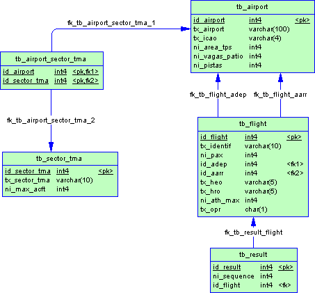 pousar nos aeroportos da TMA-SP; Tabela tb_airport: É destinada armazenar os registros dos aeroportos da TMA- SP; Tabela tb_tma: Esta tabela contém os dados da TMA-SP; Tabela tb_result: Armazena as