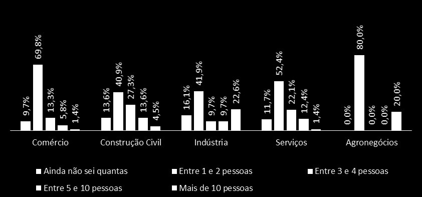 Em relação ao número de funcionários, sua empresa pretende no próximo ano: Contratar mais pessoas 39,3% P.