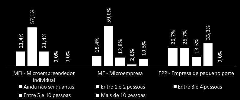 Contratar mais pessoas Manter o mesmo quadro de funcionários Especialistas em pequenos negócios / 0800 570 0800 / sebrae.com.