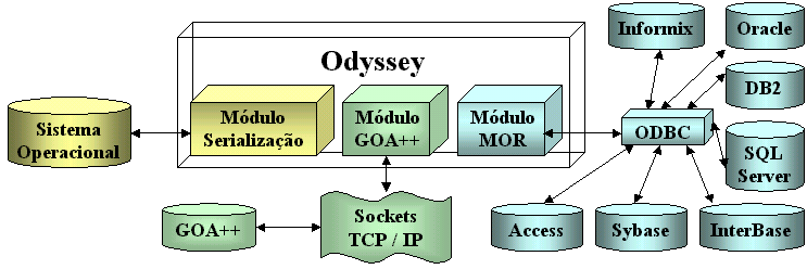 Figura 2: Ferramenta de diagramação de casos de uso Uma outra opção para o armazenamento no Odyssey é o GOA++.
