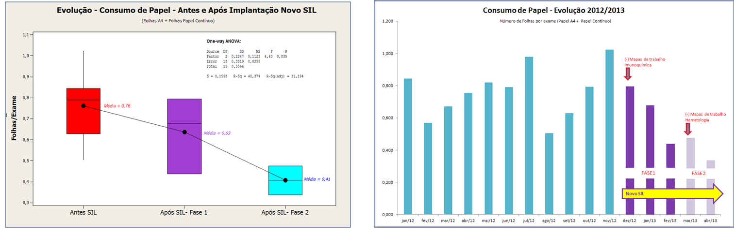 Gráfico apresentando a evolução no consumo de papel durante o projeto de automação de processos e implantação do novo SIL.