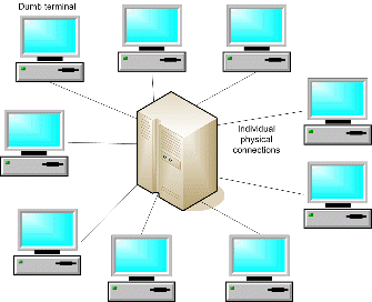 Classificação (1) Quanto ao número de usuários: Monousuários: projetados para suportar um único usuário. Ex: MS-DOS, Windows 3x, Windows 9x.