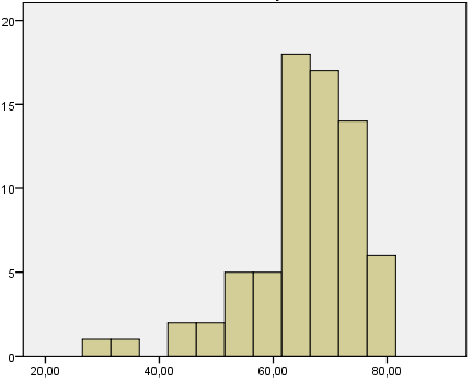 no grupo de controlo esta distribuição é quase homogénea pelos três quartis (Gráfico 2 e Gráfico 3).
