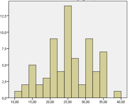 Gráfico 5 - Histograma da distribuição das fracções de ejecção dos doentes do grupo de controlo que implantaram TRC-D sem avaliação da DM (n=71) Frequência Fracção de Ejecção do VE (%) Quanto à