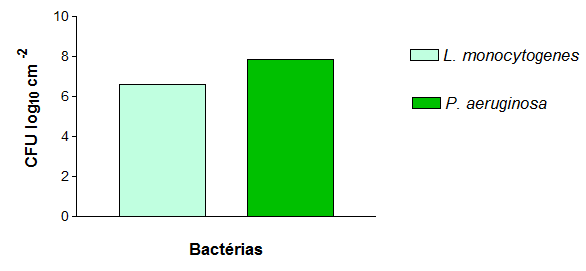 Conforme mostra a Figura 2, na quantificação de células viáveis, A. hydrophyla teve crescimento de 6,6 log10 CFUcm -2 e P.