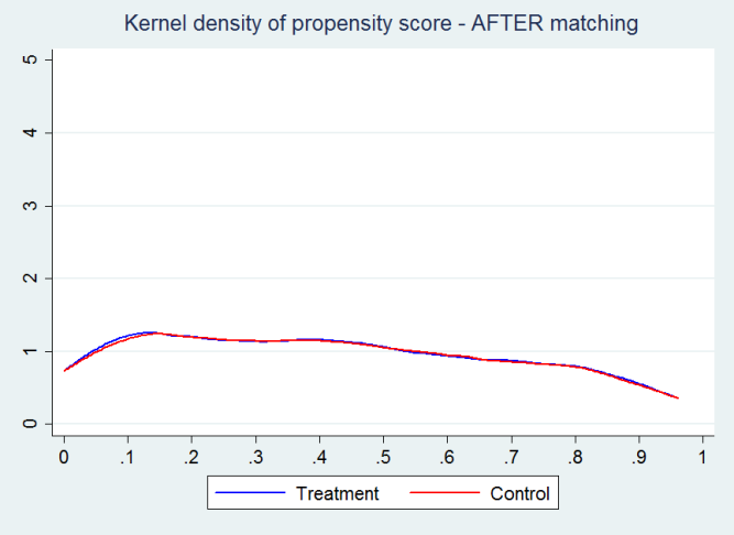 Avaliação de Impacto - Pareamento Densidades Kernel pós