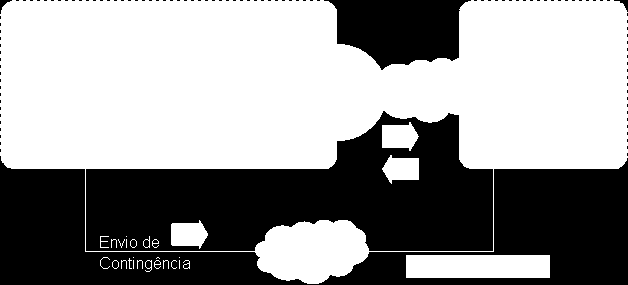 estabelecidos pela SEFAZ; e. Poderá receber comandos do fisco para realizar operações específicas. Figura 1 - Conceito do equipamento SAT usando comunicação local do próprio estabelecimento comercial.