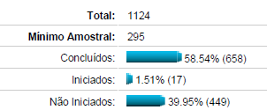 Newsletter Resultados Avaliação Institucional 2014-1 Participaram do processo de avaliação Institucional em 2014-1, 58,54% dos acadêmicos do curso, sendo do 1º e do 6º período, os acadêmicos com