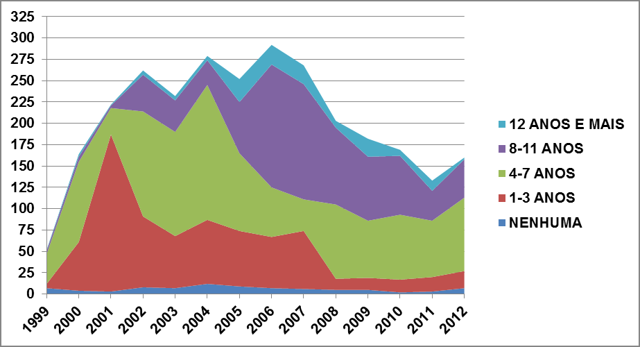 extremamente baixo o número de vítimas que possuía 12 anos ou mais de estudo, mas a partir de 2004 esse cenário começa a mudar mostrando um certo crescimento no número de vítimas com maior