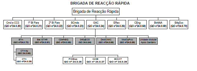 Anexos Figura I.3: Organigrama BrigRR.