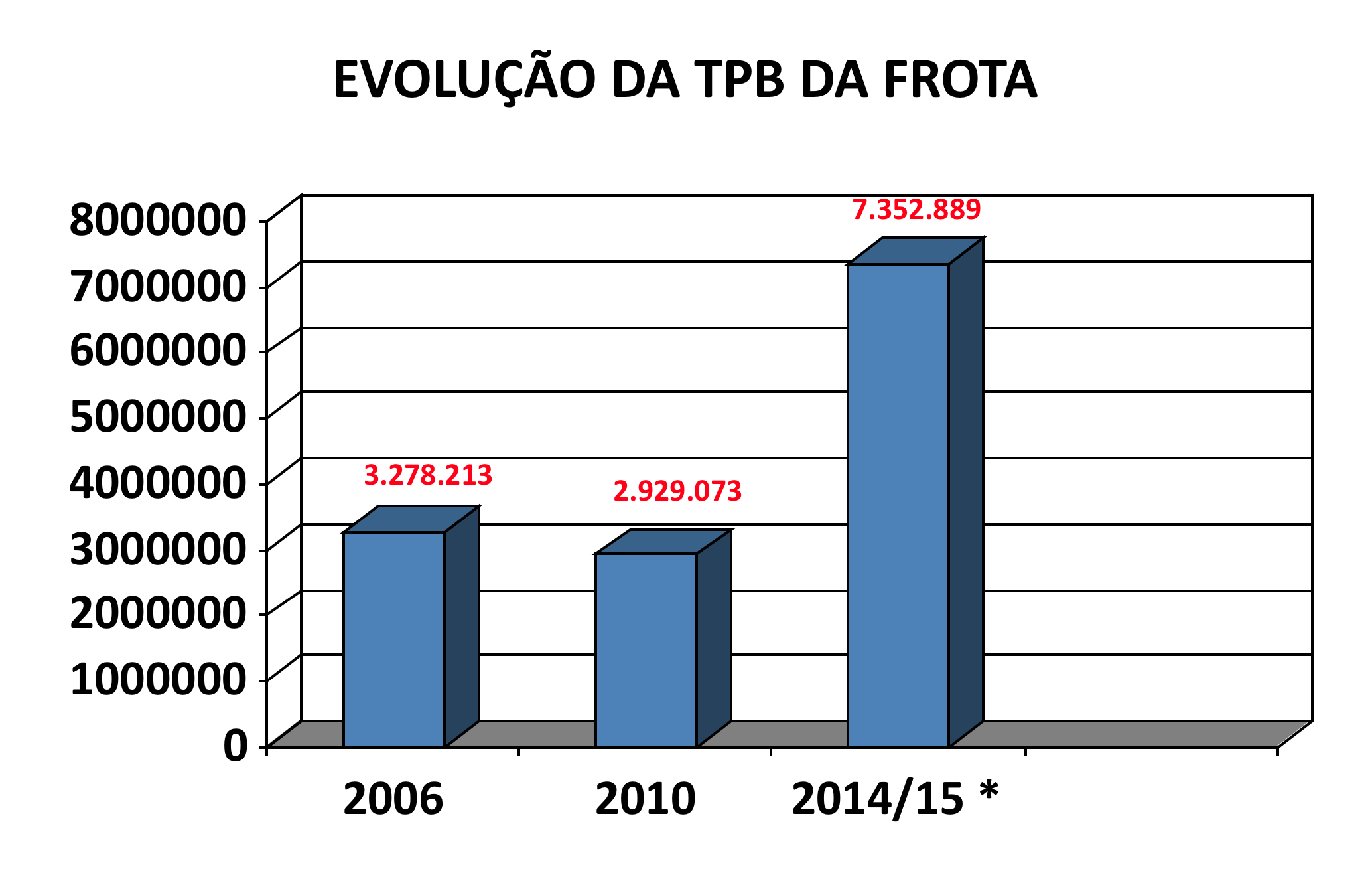 Navegação de cabotagem 62 Panorama da frota e perspectivas Acréscimo de 7,3% no período de 20062010, motivado pelo crescimento do número de barcaças oceânicas, navios portacontêineres e cargueiros