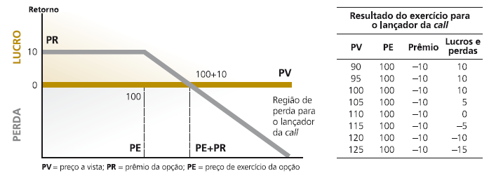 30 de comprá-lo pelo preço de exercício, quando poderá vendê-lo por preço maior no mercado a vista, obtendo lucro na operação.