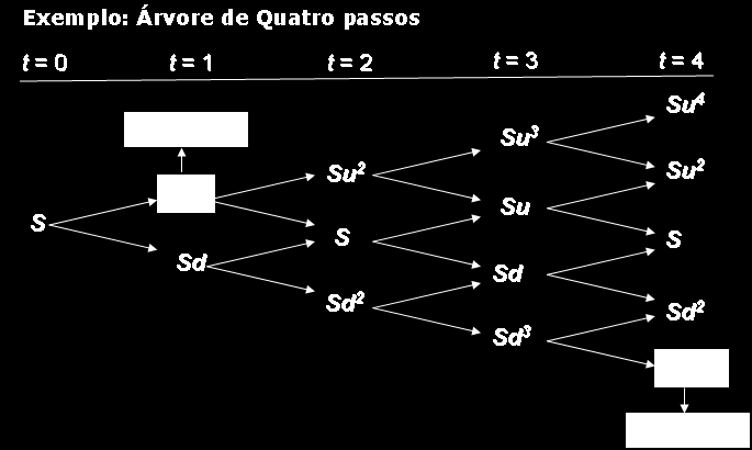 46 MODELO BINOMIAL PARA AÇÕES QUE NÃO PAGAM DIVIDENDOS Uma abordagem alternativa bastante utilizada no mercado financeiro advém de um artigo publicado em 1979 por Cox, Ross e Rubinstein.