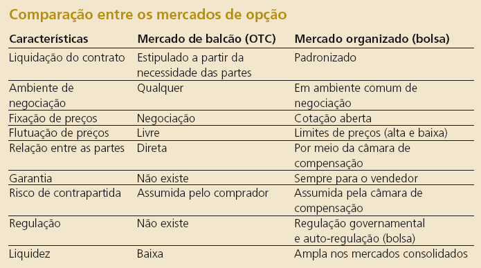 5 Fonte: Série Introdutória Mercados Derivativos BM&F.