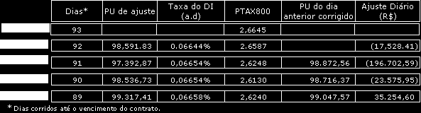 PARTE B MERCADOS DERIVATIVOS 30 Se positivo, o agente comprado em PU (vendido em taxa) recebe ajuste do vendido em PU (comprado em taxa).