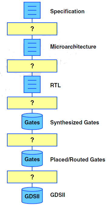 Implementação Representações em uma implementação de chip: Portas sintetizadas: representação lógica do design depois do mapeamento lógico discreto;