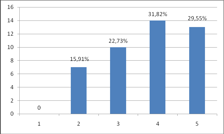 36 Gráfico 12 Principais Pontos que Dificultam a Disseminação dos Cartões de Crédito Fonte: Pesquisa primária de dados. Tabela elaborada pelo autor.