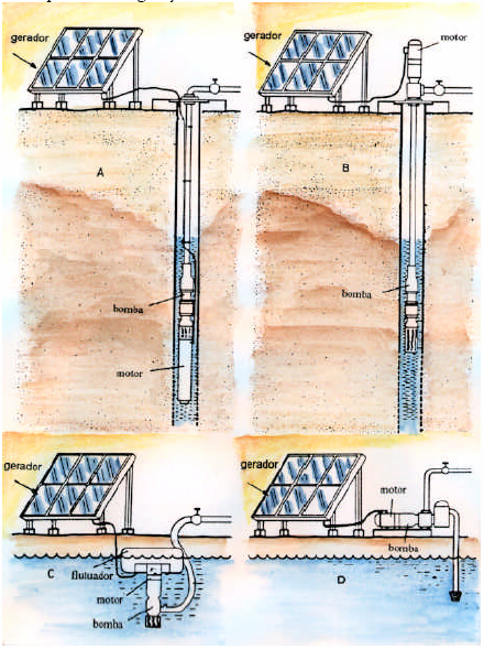 FIGURA 09 EXEMPLOS DE CONFIGURAÇÃO DE SISTEMAS DE BOMBEAMENTO FOTOVOLTAICO FONTE:(FEDRIZZI, 1997) 2.