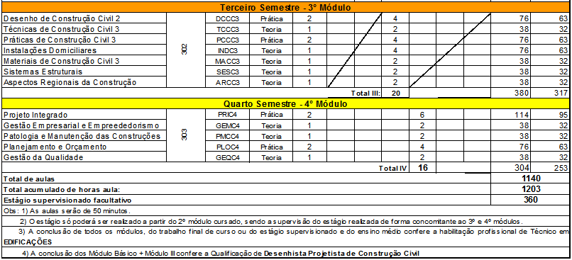 6.1 Estrutura curricular: 6.