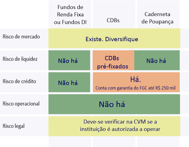 Comparando os produtos Conhecidos os riscos e seus impactos, vamos resumir tudo numa só tabela a fim de podermos comparar de forma mais eficiente os três principais produtos de investimento