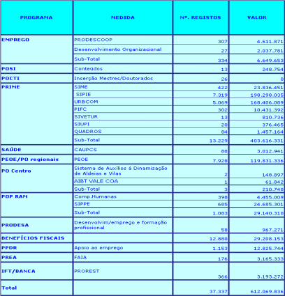 Caracterização Em 30 de Junho o registo central de ajudas de minimis apresentava um volume financeiro de apoios aprovados de mais de 612 milhões de euros, sendo composto por 37 337 registos de apoios.