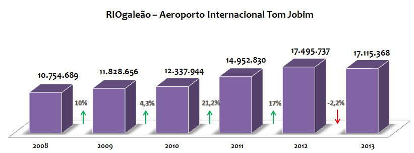 2. Tendências e Perspectivas Macroeconômicas Rio de Janeiro Aeroportos Aeroporto do Rio de Janeiro Santos Dumont RIOgaleão Aeroporto Internacional Tom Jobim Conforme gráfico abaixo, o aeroporto