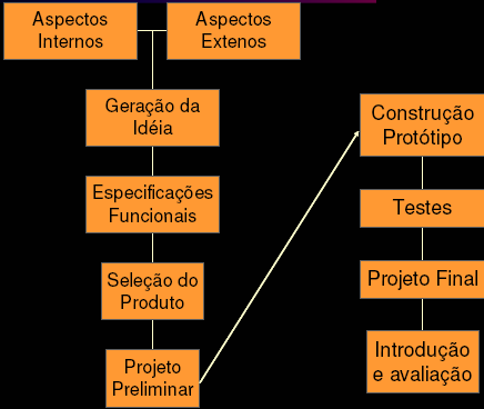 Processo de desenvolvimento de novos produtos Processo de desenvolvimento de novos produtos Geração da idéia: nessa fase, uma idéia inicial é lançada, seja a partir da tecnologia disponíel