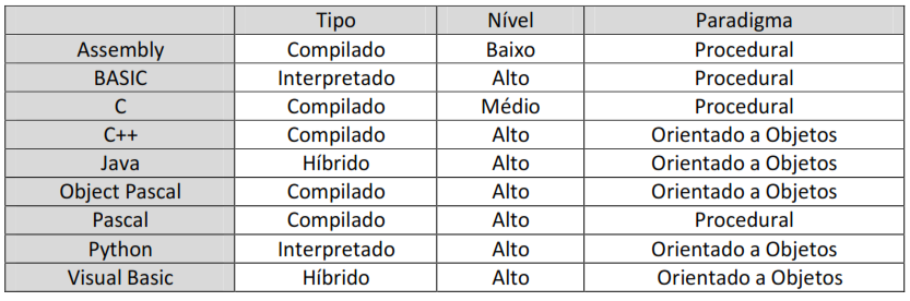 8 Tabela 1 - Quadro resumo 6. IDE s IDE s (Integrated Development Environment Ambiente de Desenvolvimento Integrado) são softwares ou pacotes de softwares que facilitam a tarefa de programação.