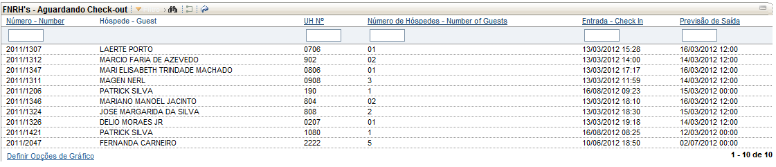 6.2 FNRH s Aguardando Check-out Este conjunto de resultados lista as FNRH s com status do hóspede AGUARDANDO CHECK-OUT.