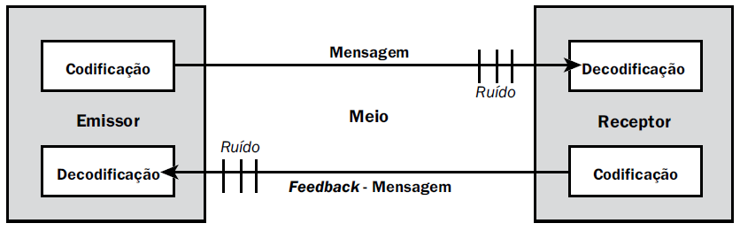 PLANEJAR AS COMUNICAÇÕES Modelo de