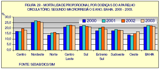 11 Ilustração 4 Demonstração da mortalidade por causas mal definidas relativas às Macorregiões do Estado da Bahia; Na análise deste gráfico verifica-se um menor percentual de causas de óbitos mal