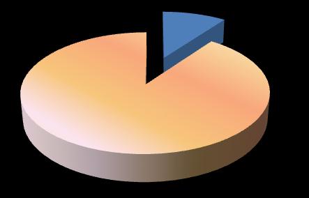 10% 42% 58% Machos Fêmes 90% Castrados Inteiros Gráfico 1 Distribuição da amostra em função do sexo na população em estudo N=179 Gráfico 2 Distribuição da amostra em função do estado reprodutivo na