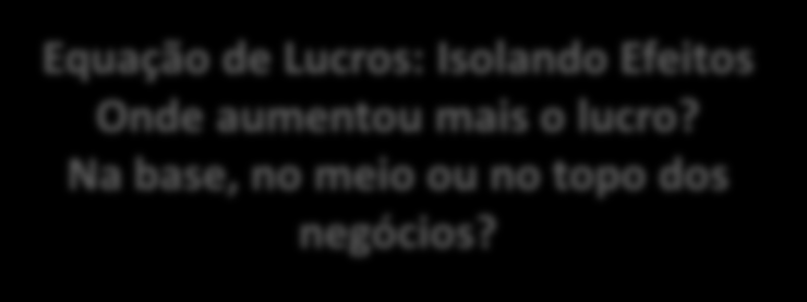 Efeito ano (2003-2013) - Quantílico Cresce 46% nos 5% menores lucros; 32,7% na mediana e 24,5% nos 95% (5% mais altos).